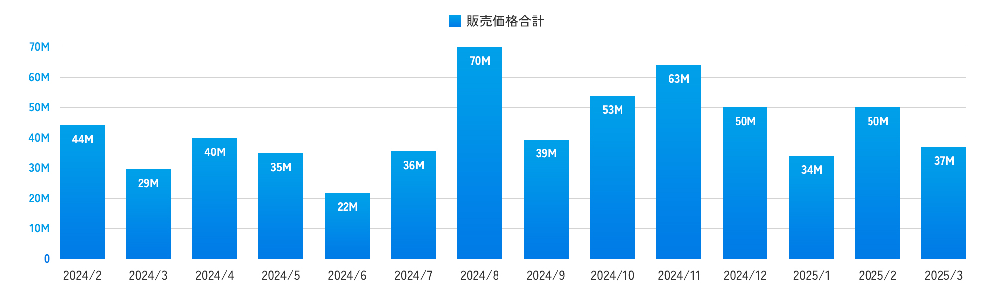催事事業の売上実績・会場雰囲気
