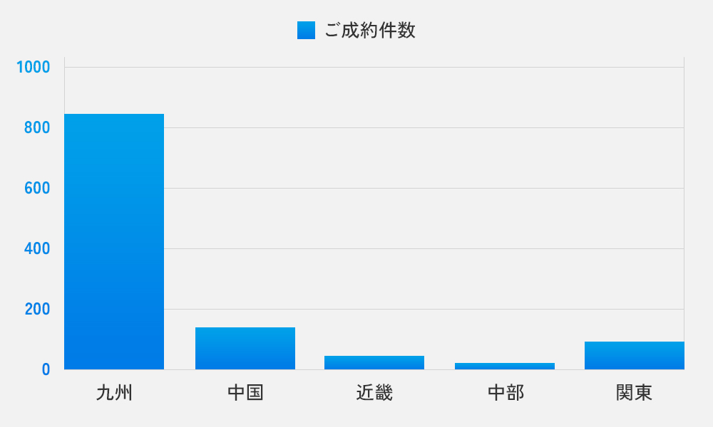 アライアンス事業の売上実績2