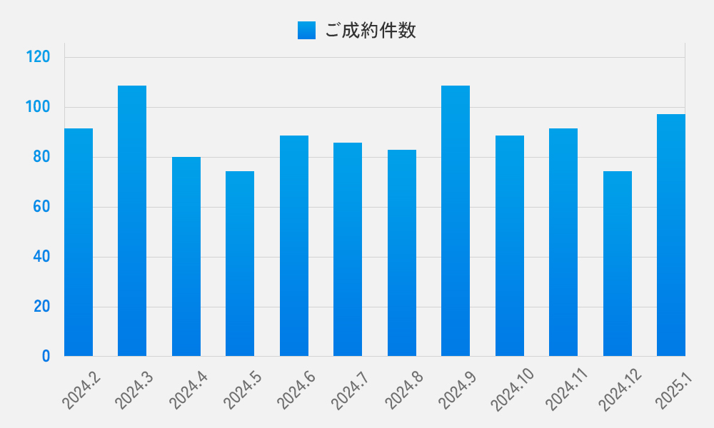 住宅点検サービスの売上実績1
