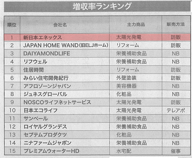 日本流通産業新聞の新年号の訪販増収率ランキングで1位を獲得しました!
