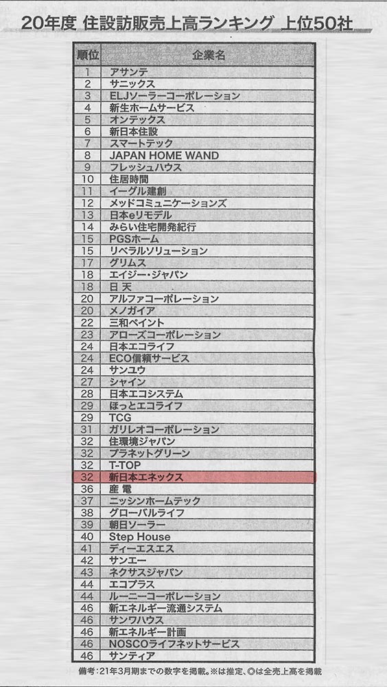 20年度住設訪販売上ランキング