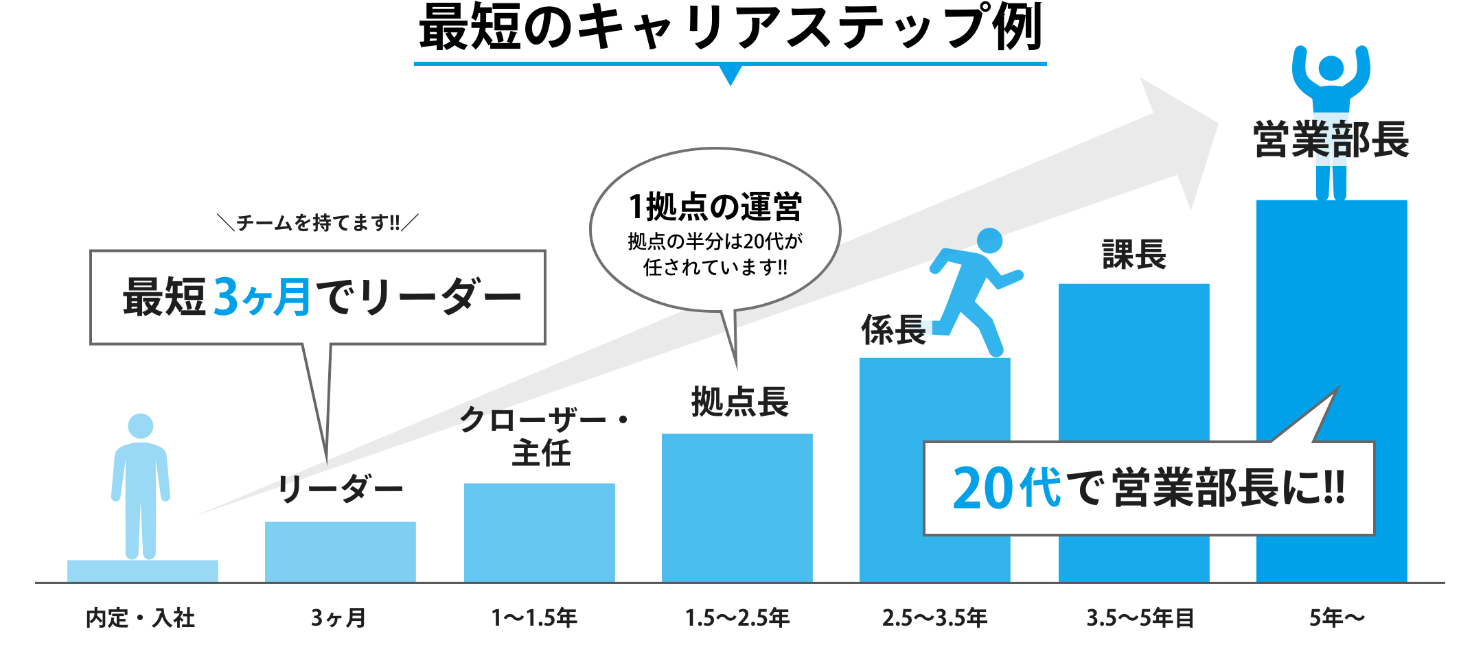 最短のキャリアステップ例